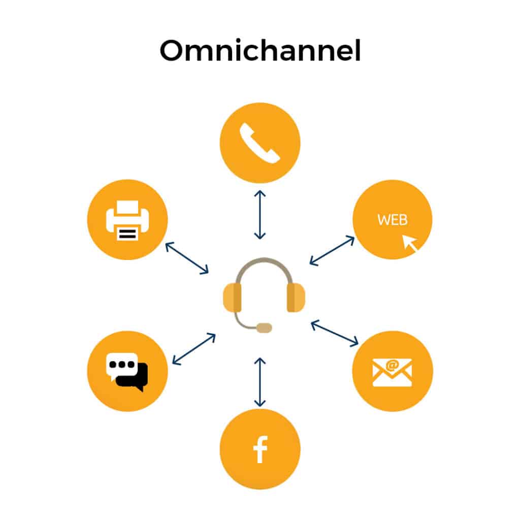 What is Multichannel contact center